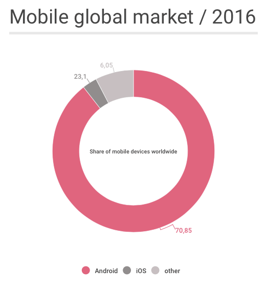 Android apps become more popular