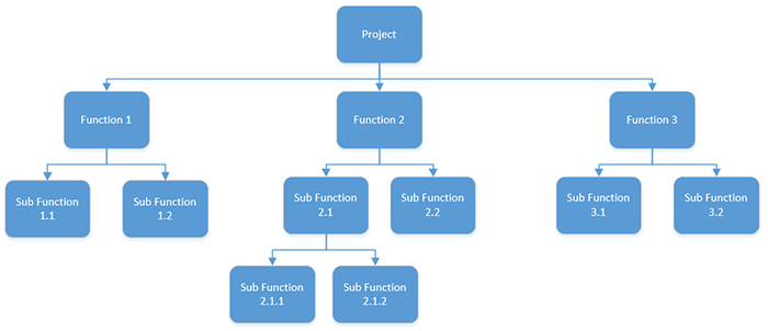 A functional decomposition or work breakdown structure