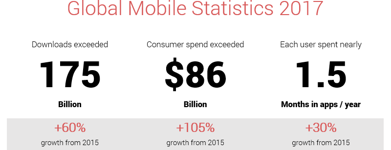 Global Statistics for Mobile App Market 2017 Global Statistics for Mobile App Market 2017