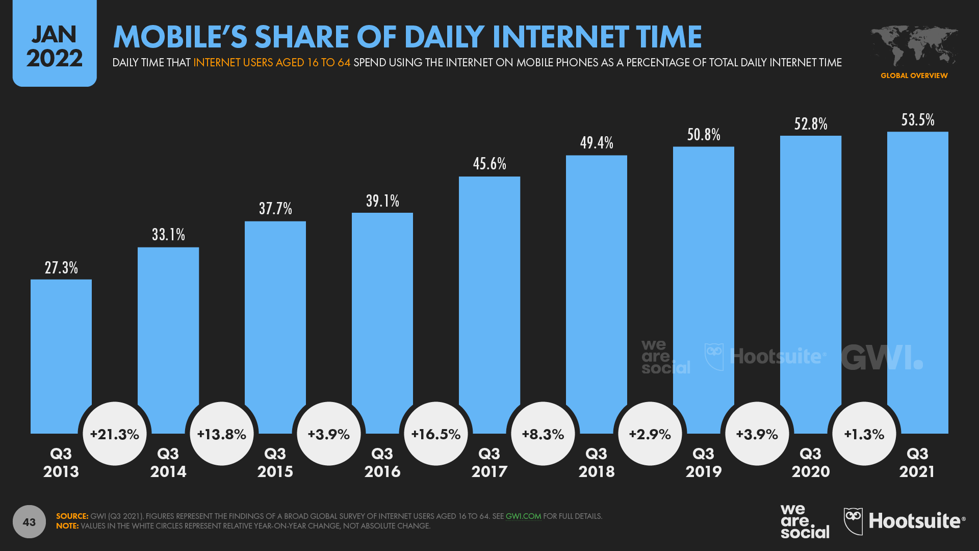 mobiles-share-of-total-daily-online-time-2022-data-reportal
