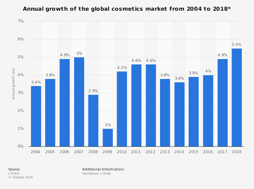 Cosmetic markets. Мировой рынок косметики. Мировой рынок косметики 2021.