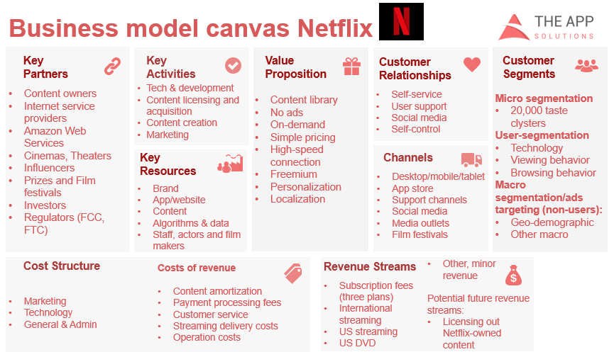 Create a Streaming App like Netflix: Ultimate Guide