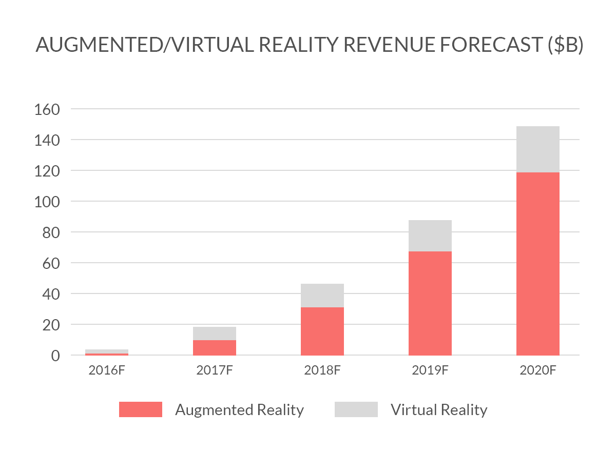 Revenue from using augmented reality