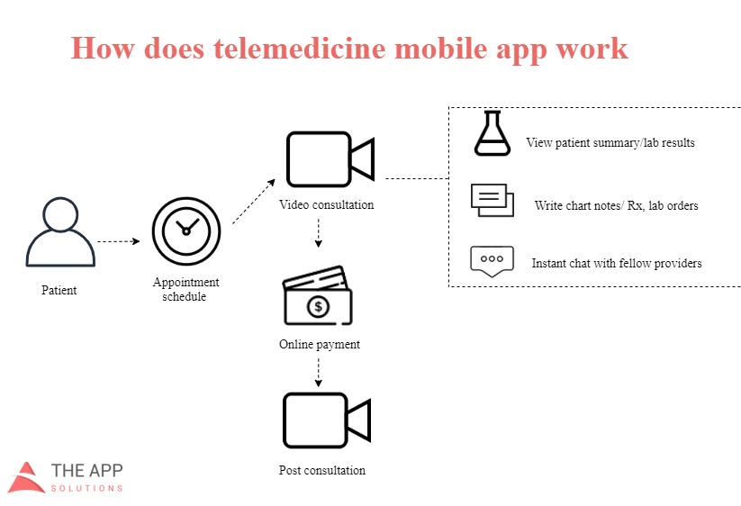 how telemedicine app works 