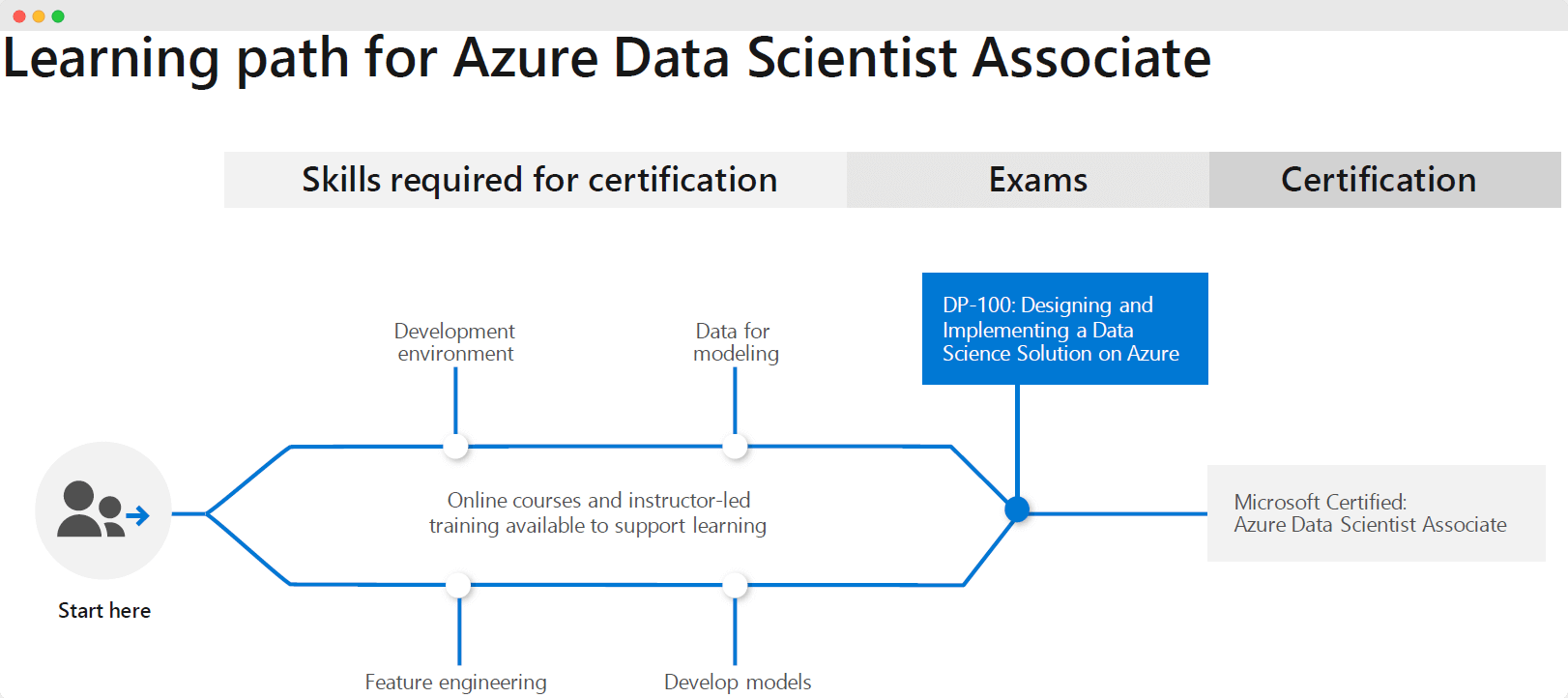 data science certification course azure