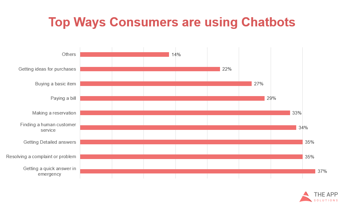 Common ways customers are using chatbots 