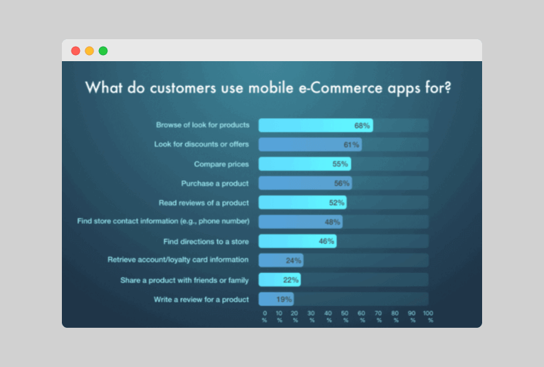 what-do-users-use-the-ecommerce-mobile-app-for