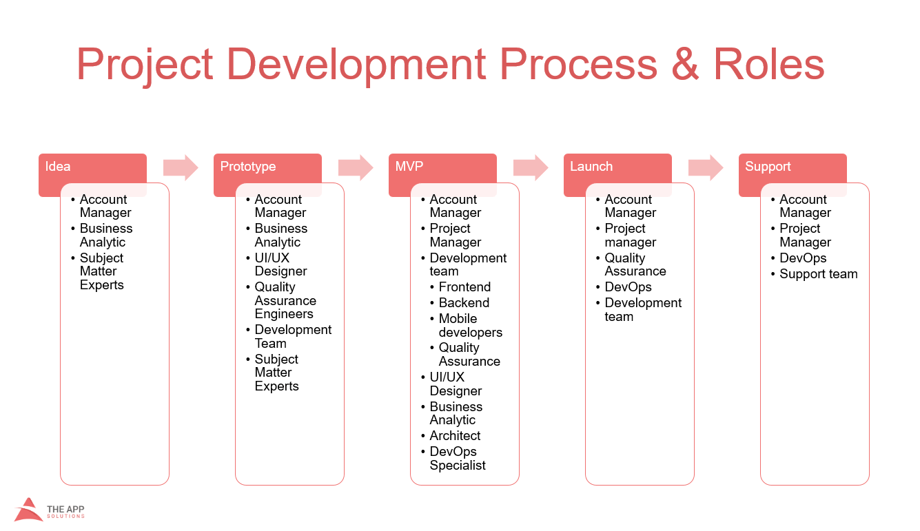 mobile app development stages at the app solutions 