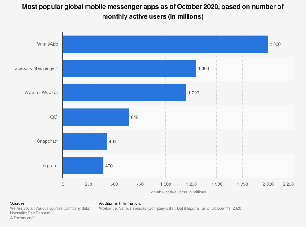 statista most popular messaging apps 