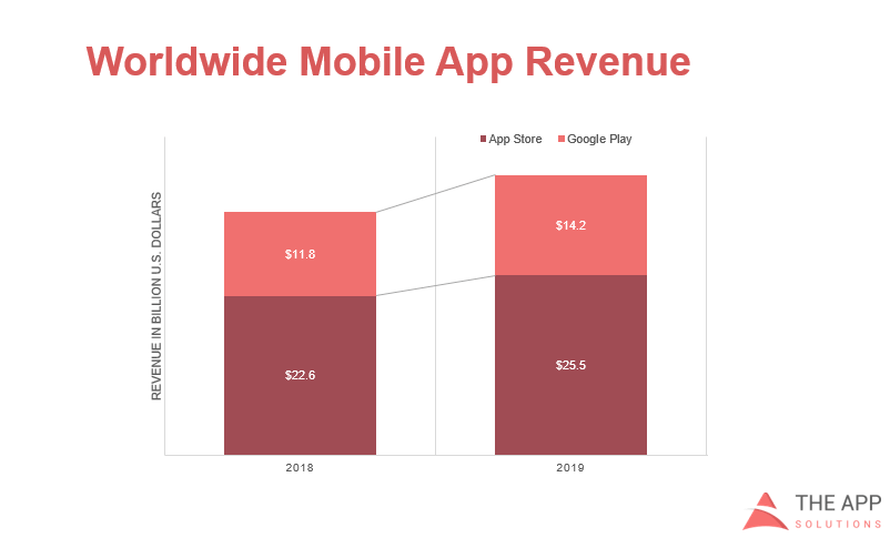 android ios app revenue