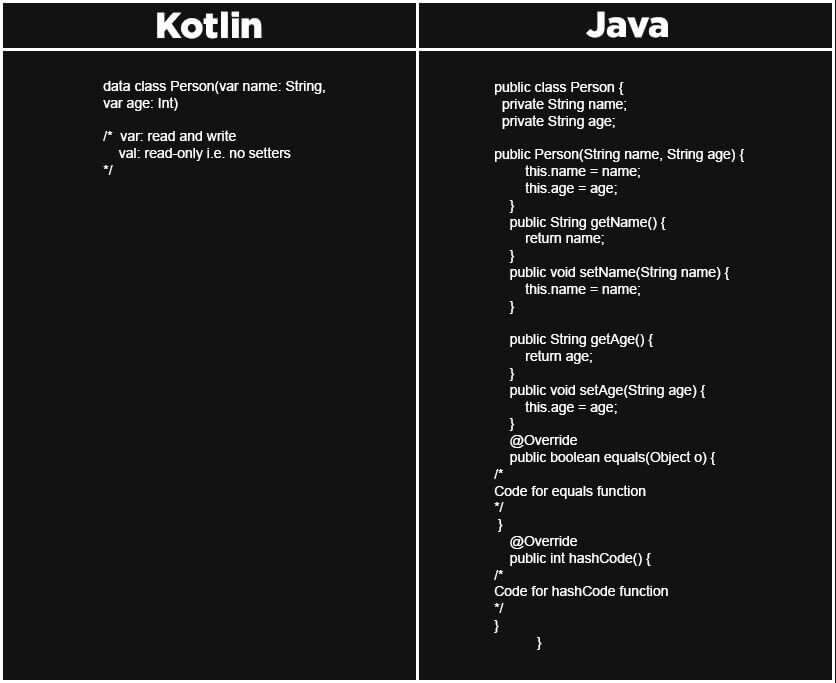 Java code vs Kotlin code 
