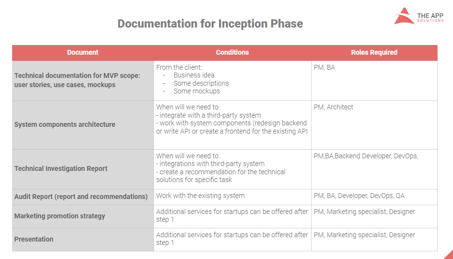 inception phase mobile app development documents