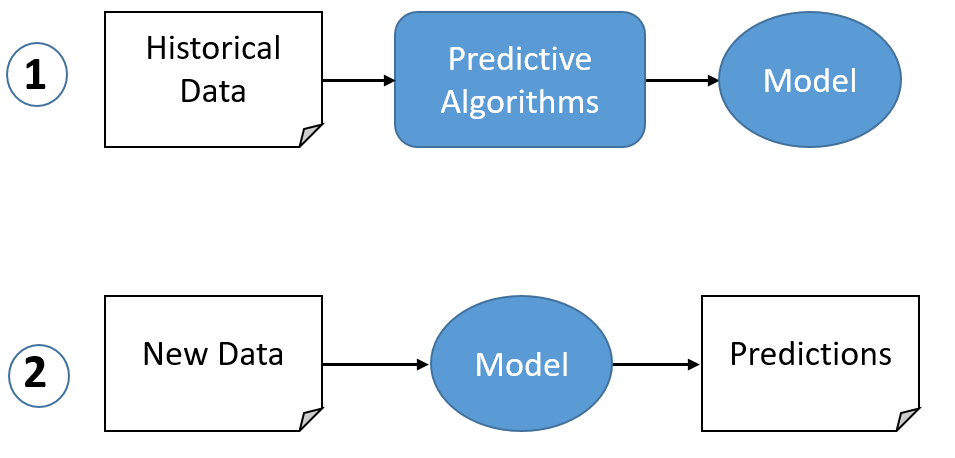 predictive analytics 