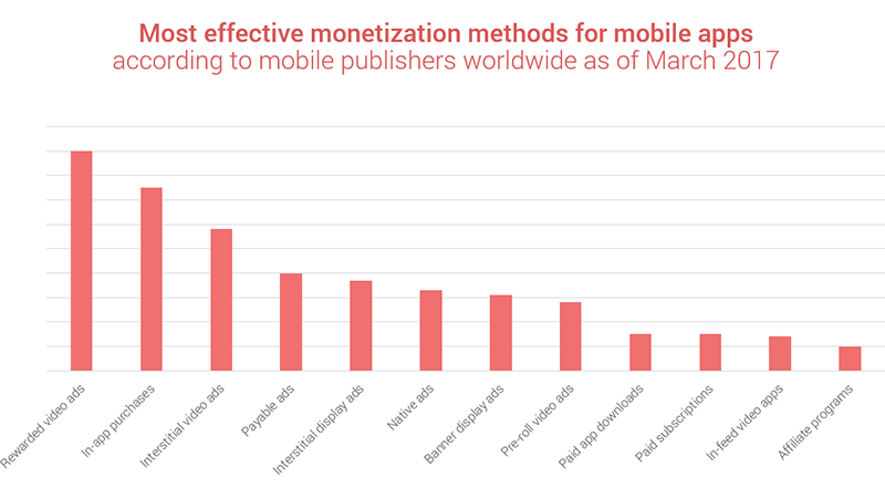 App Monetization Methods