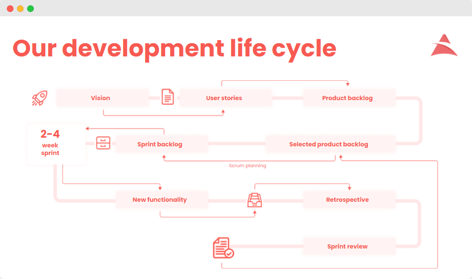 the app solutions development cycle