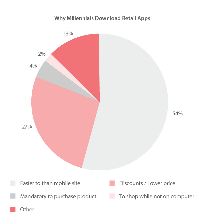 Retail mobile app for millennials
