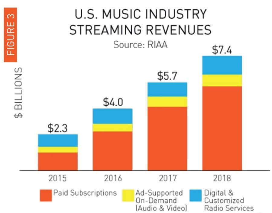 US music streaming industry revenue