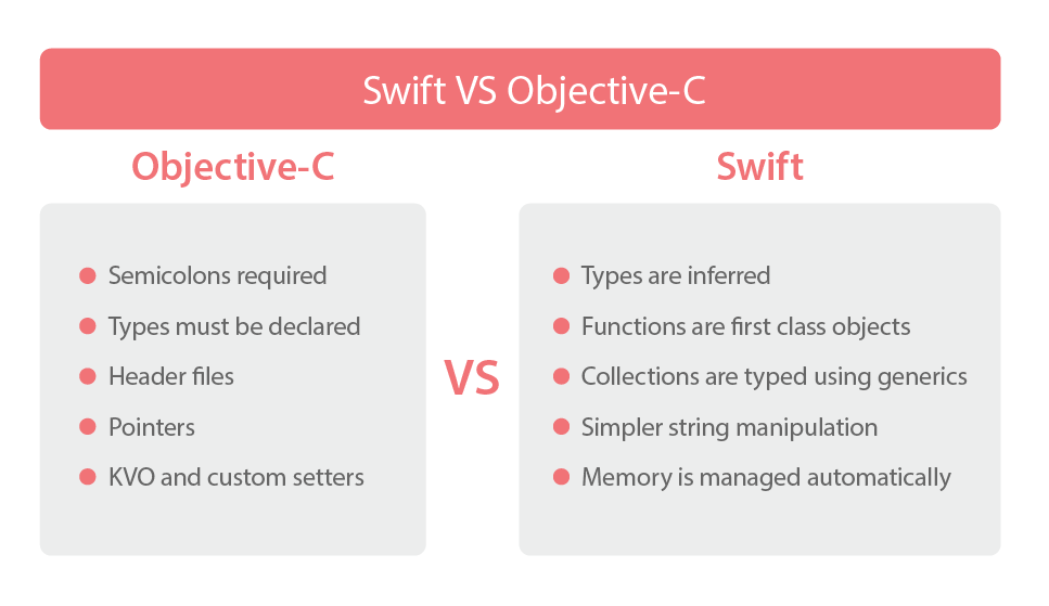 Почему swift. Swift и objective-c. Синтаксис Свифт. Swift vs c. Objective c язык программирования.