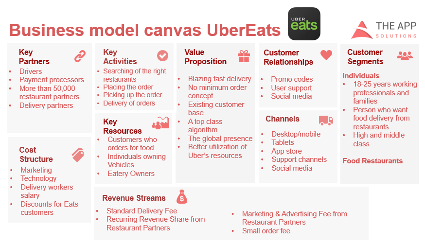Uber Eats business model canvas
