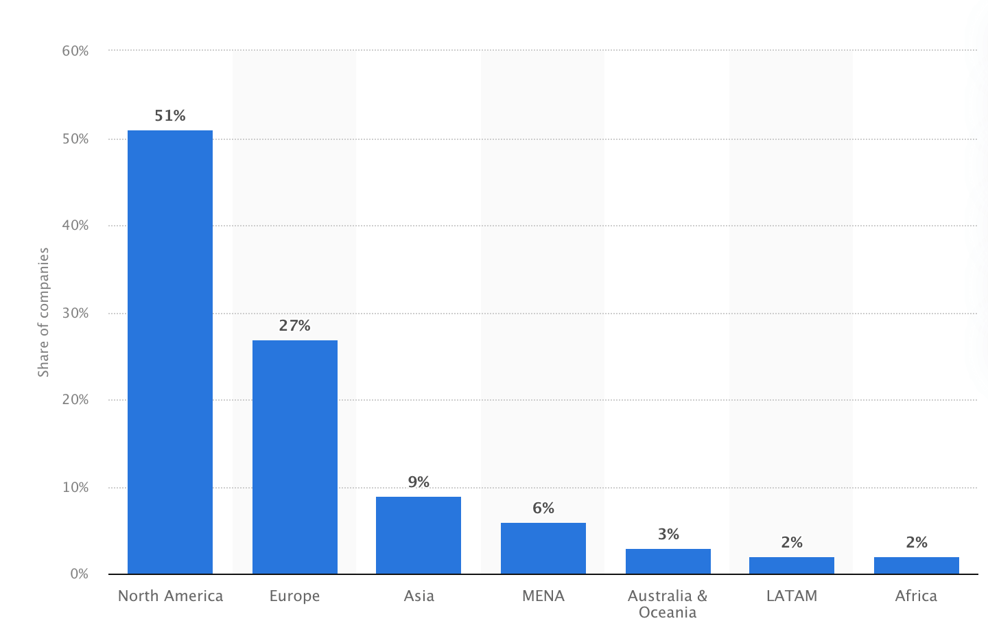 femtech-market-represent-by-continents