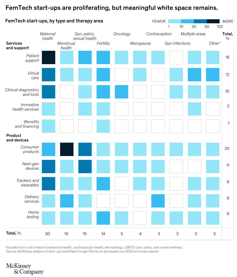 femtech-startups-categories-by-funding