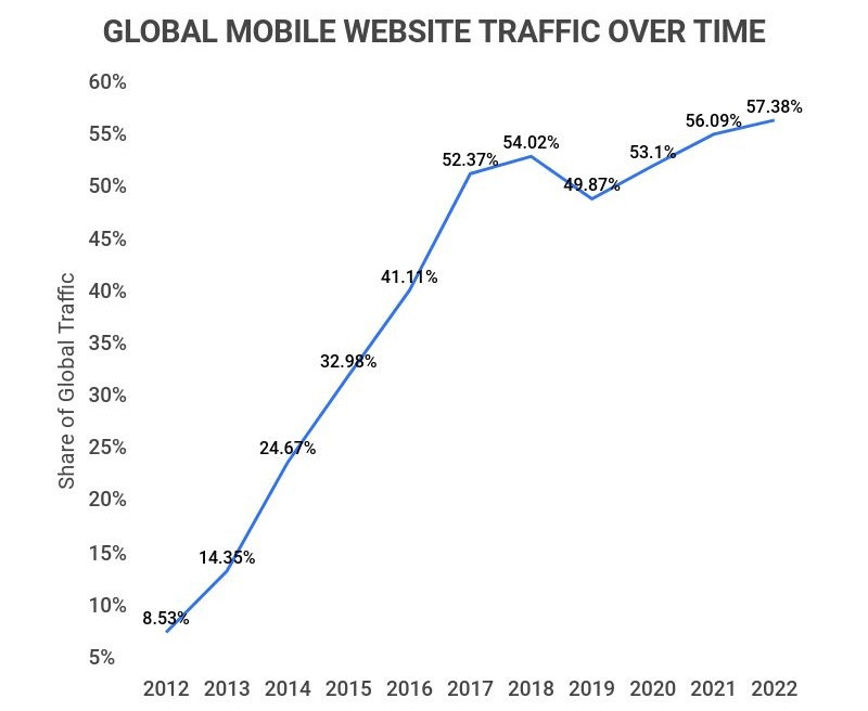global-mobile-website-traffic