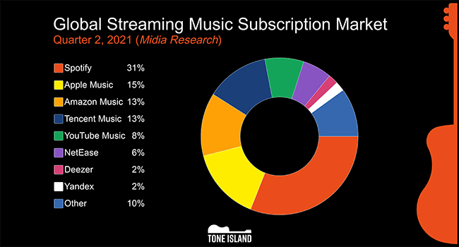 global-music-streaming-market-leaders