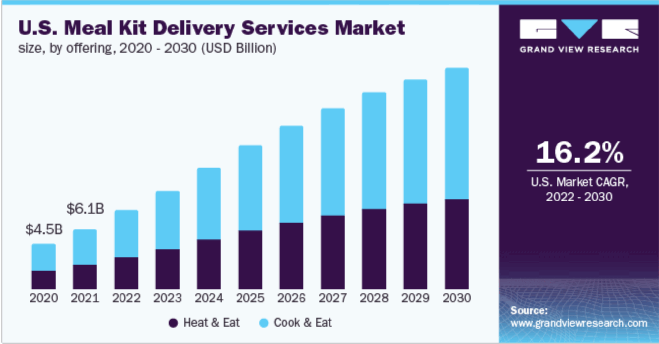 Meal Kits: Convenience and Benefits, and Food Safety Challenges