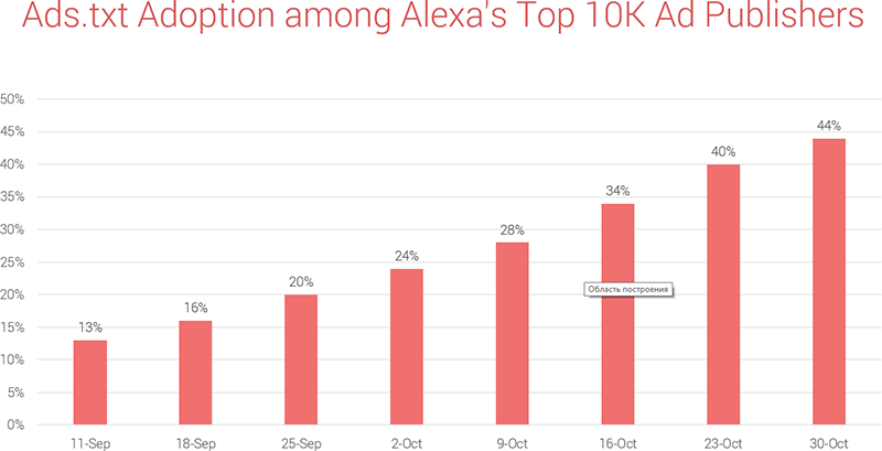 The rate of ads.txt adoption among Alexa's top 10K publishers