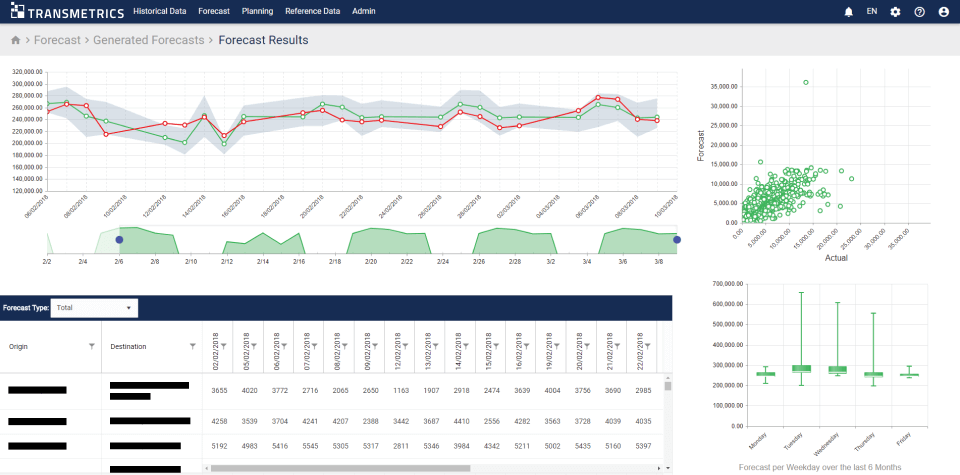 transmetrics demand prediction system dashboard