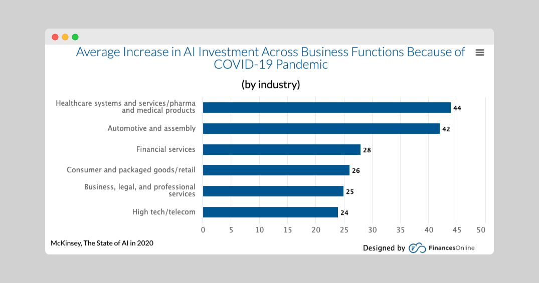 ai-investment-during-covid-19