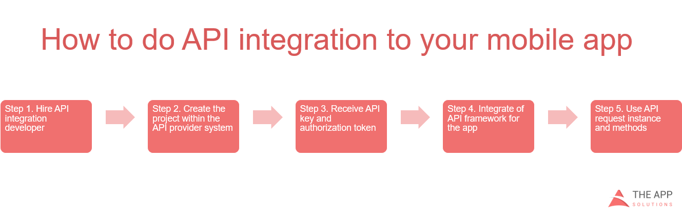 API integration process steps