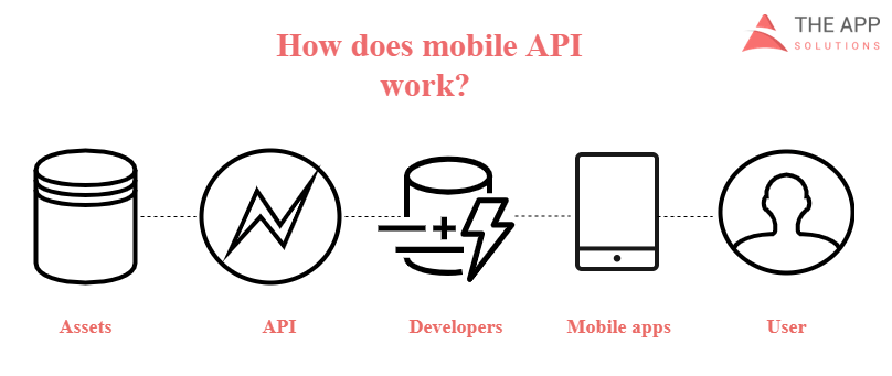 Secure API for mobile apps work process]