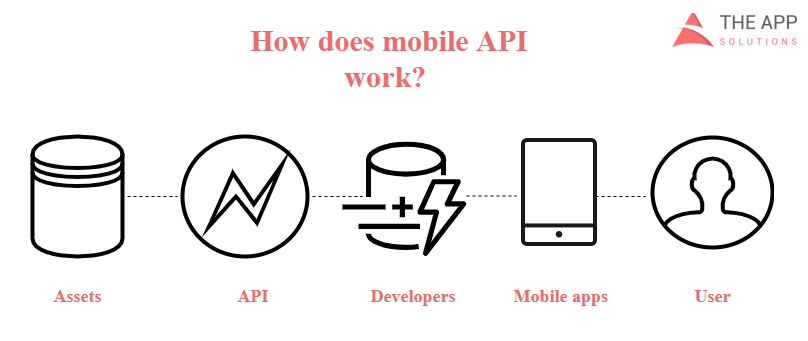 Using a Third Party API