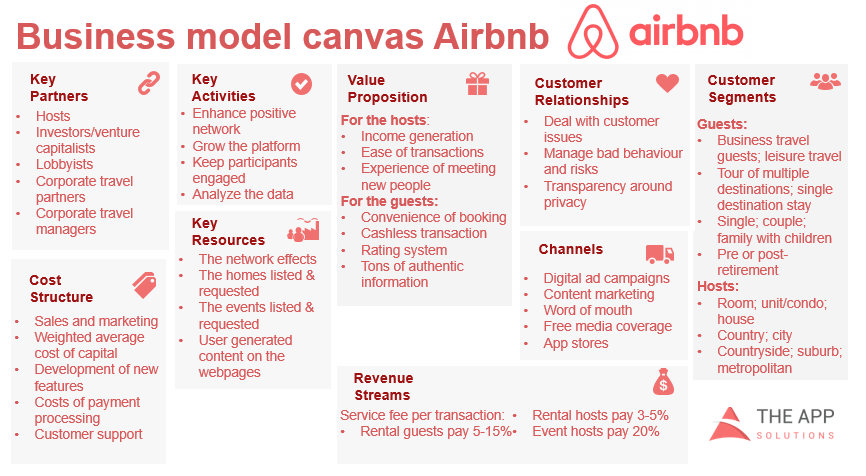Airbnb business canvas