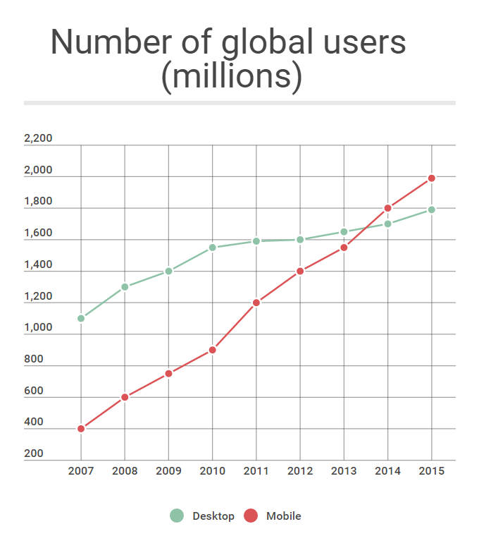 desktop vs mobile users number