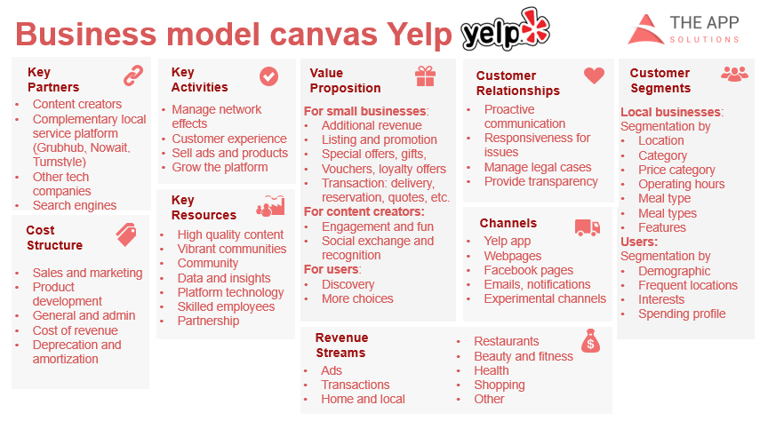 Yelp business model 