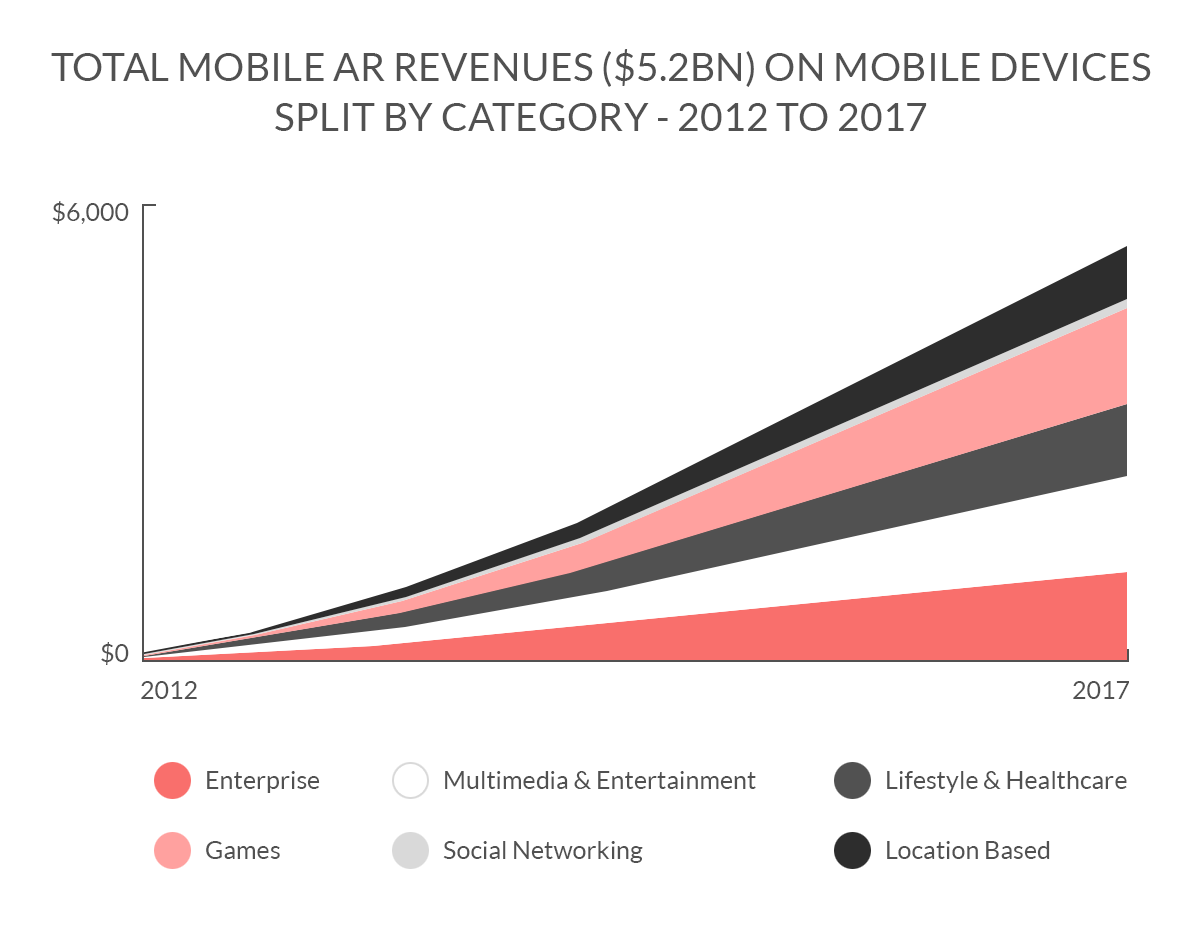 Profit from using augmented reality