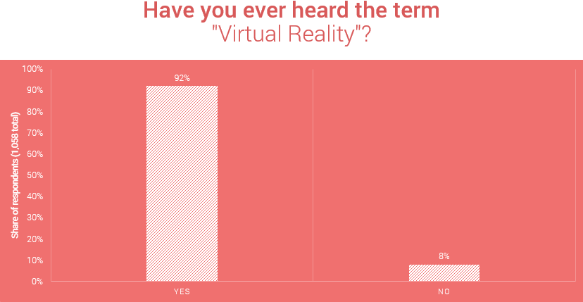 Have you ever heard the term virtual reality