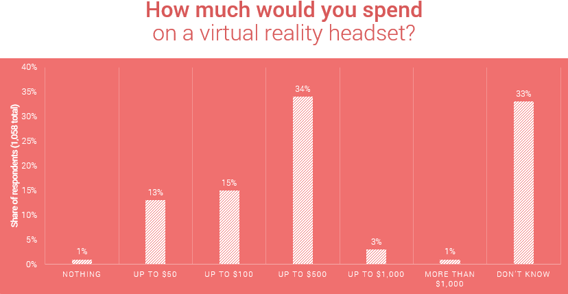 How much people are willing to spend on VR headset