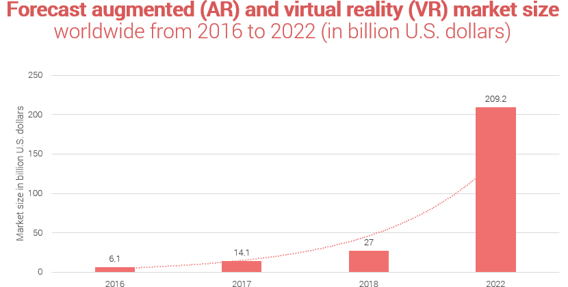 Augmented and Virtual Reality Market Size 2016 to 2022
