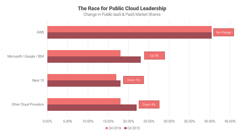 The Race for Public Cloud Leadership
