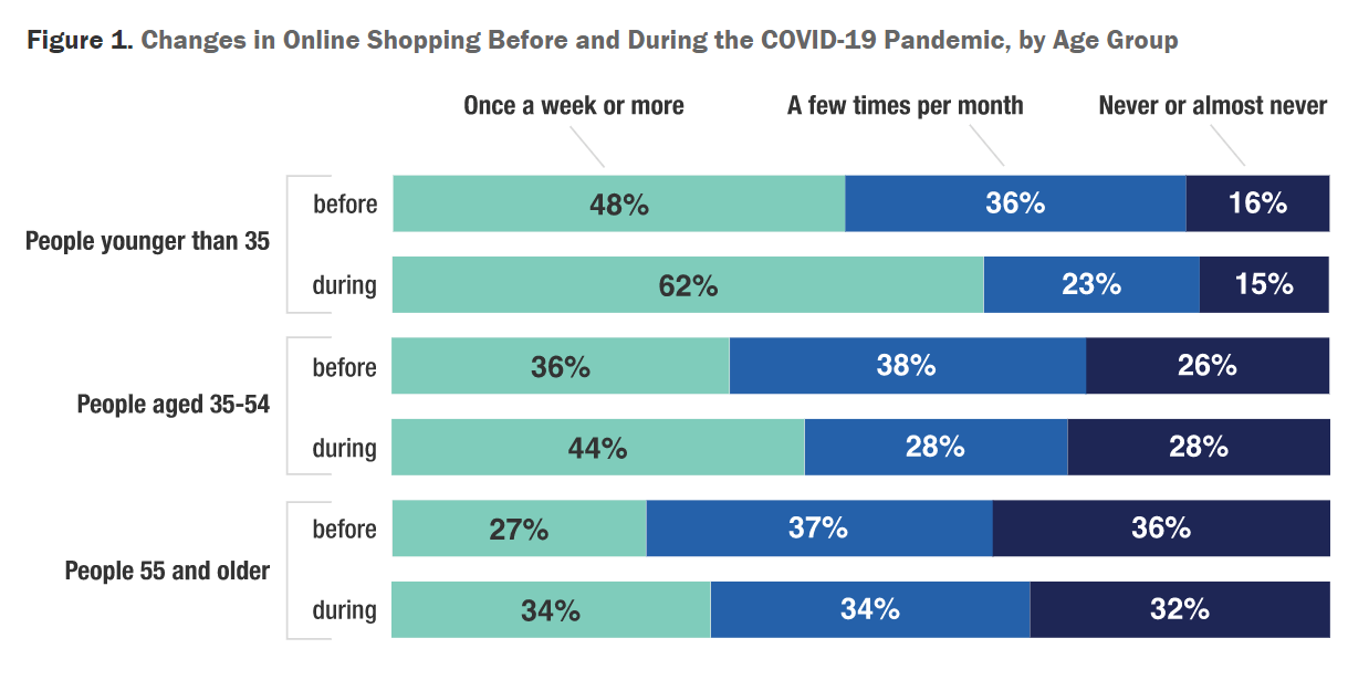 how covid changed the way we shop