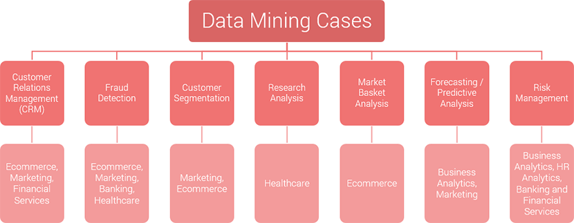 Examples of Data Mining
