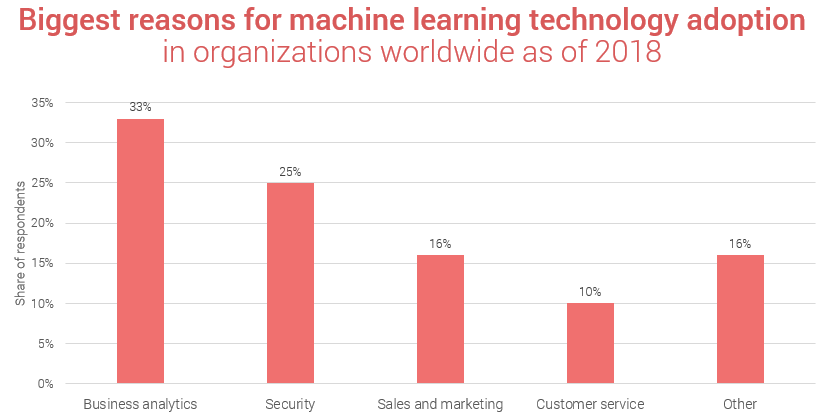 Reasons for machine learning adoption in organizations as of 2018