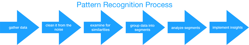 Pattern Recognition Process Steps