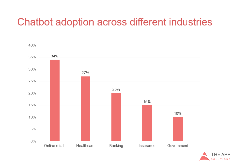 chatbot adoption across industries 
