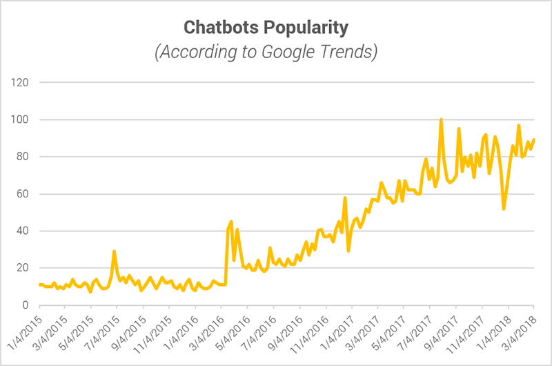 Chatbots Popularity (According to Google Trends)