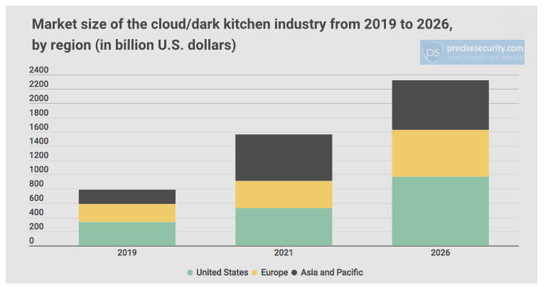 cloud kitchens statictics