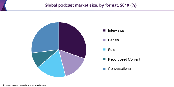 podcast formats 